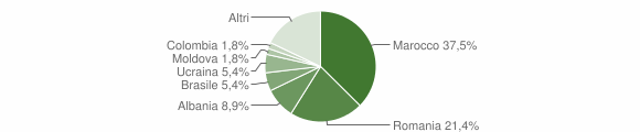 Grafico cittadinanza stranieri - Consiglio di Rumo 2011