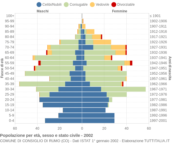 Grafico Popolazione per età, sesso e stato civile Comune di Consiglio di Rumo (CO)