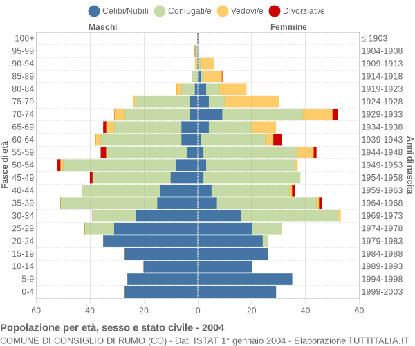 Grafico Popolazione per età, sesso e stato civile Comune di Consiglio di Rumo (CO)