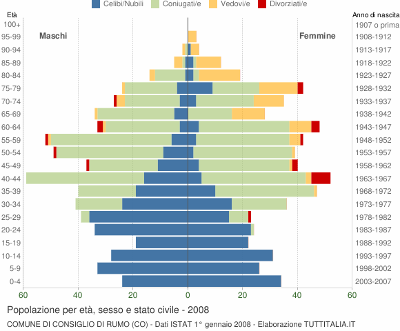Grafico Popolazione per età, sesso e stato civile Comune di Consiglio di Rumo (CO)