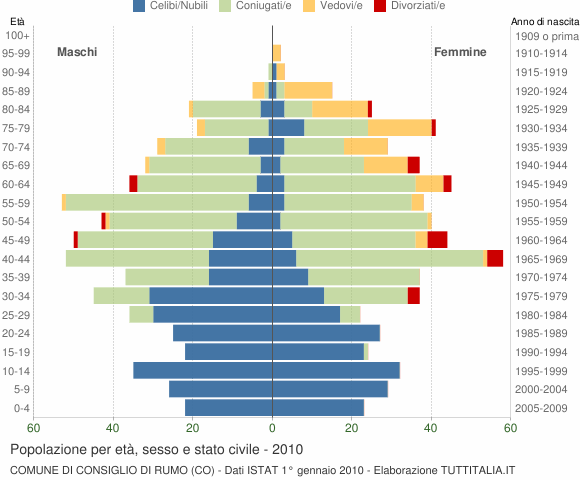 Grafico Popolazione per età, sesso e stato civile Comune di Consiglio di Rumo (CO)