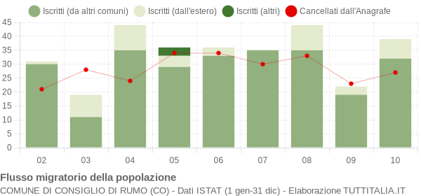 Flussi migratori della popolazione Comune di Consiglio di Rumo (CO)