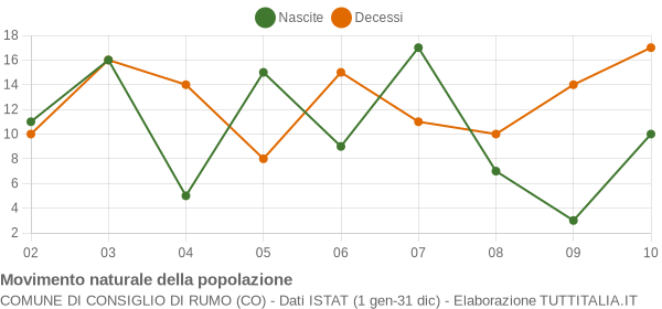 Grafico movimento naturale della popolazione Comune di Consiglio di Rumo (CO)