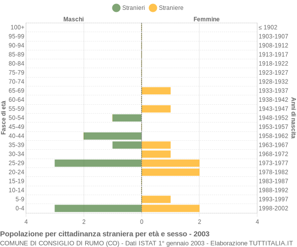 Grafico cittadini stranieri - Consiglio di Rumo 2003