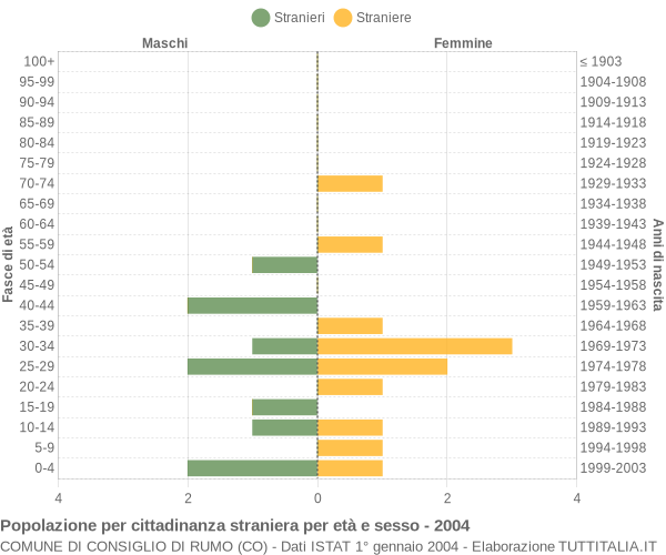Grafico cittadini stranieri - Consiglio di Rumo 2004