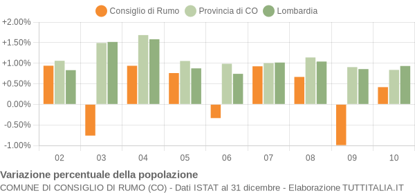 Variazione percentuale della popolazione Comune di Consiglio di Rumo (CO)