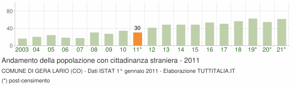 Grafico andamento popolazione stranieri Comune di Gera Lario (CO)