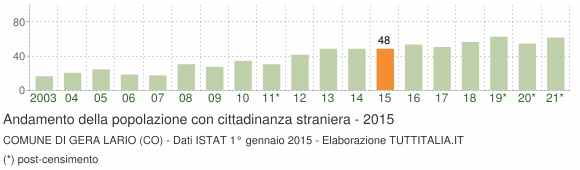 Grafico andamento popolazione stranieri Comune di Gera Lario (CO)