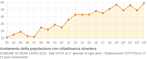 Andamento popolazione stranieri Comune di Gera Lario (CO)