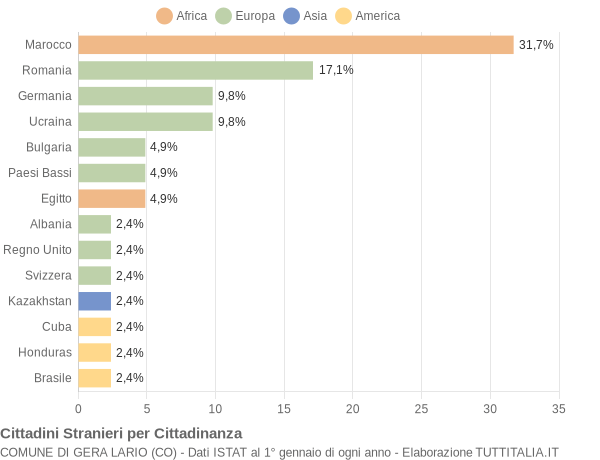 Grafico cittadinanza stranieri - Gera Lario 2012