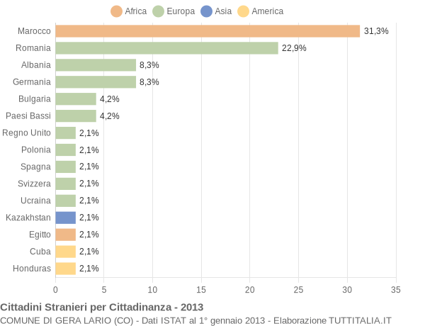 Grafico cittadinanza stranieri - Gera Lario 2013