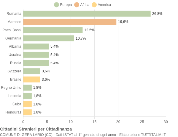 Grafico cittadinanza stranieri - Gera Lario 2018