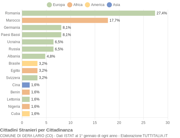 Grafico cittadinanza stranieri - Gera Lario 2019