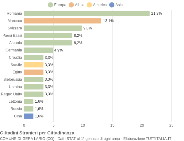 Grafico cittadinanza stranieri - Gera Lario 2021