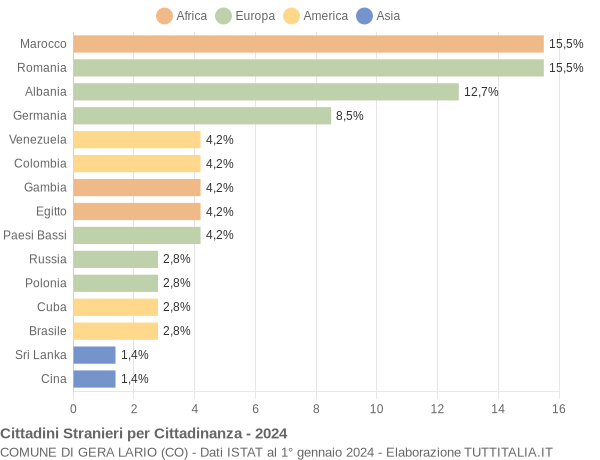 Grafico cittadinanza stranieri - Gera Lario 2024