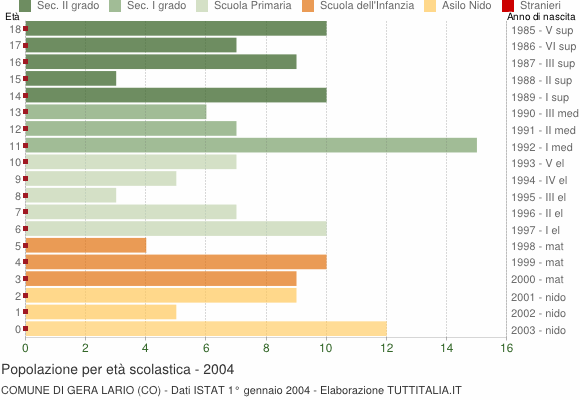 Grafico Popolazione in età scolastica - Gera Lario 2004
