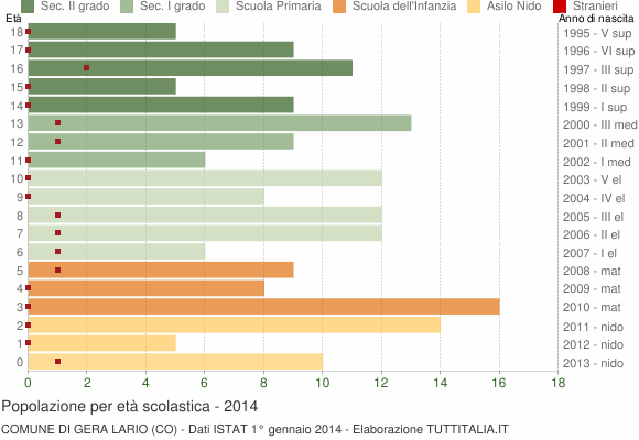 Grafico Popolazione in età scolastica - Gera Lario 2014