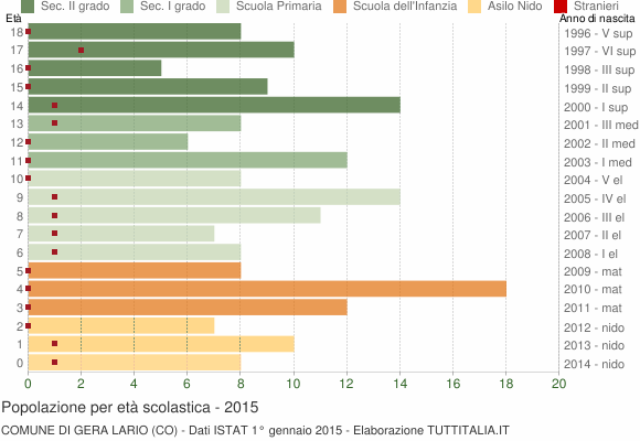 Grafico Popolazione in età scolastica - Gera Lario 2015