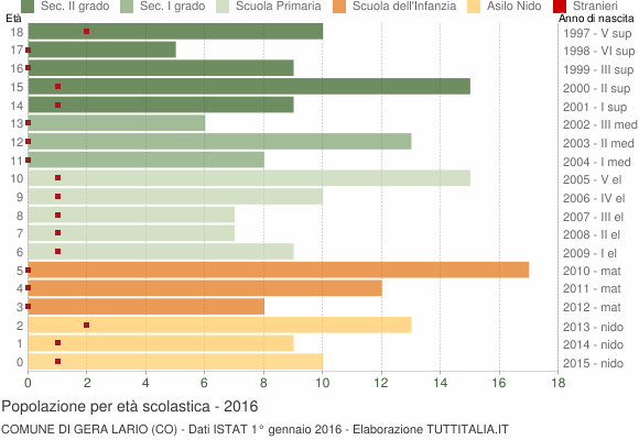 Grafico Popolazione in età scolastica - Gera Lario 2016