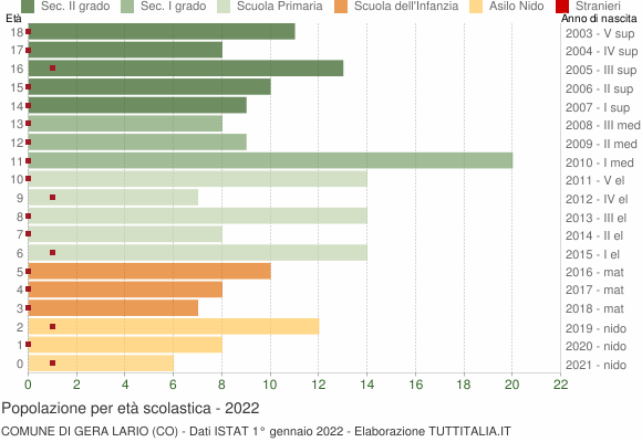 Grafico Popolazione in età scolastica - Gera Lario 2022