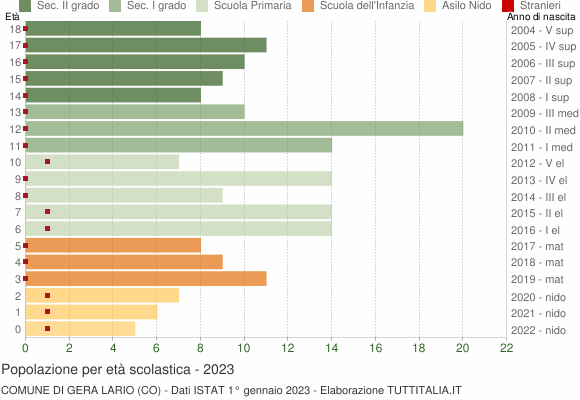 Grafico Popolazione in età scolastica - Gera Lario 2023