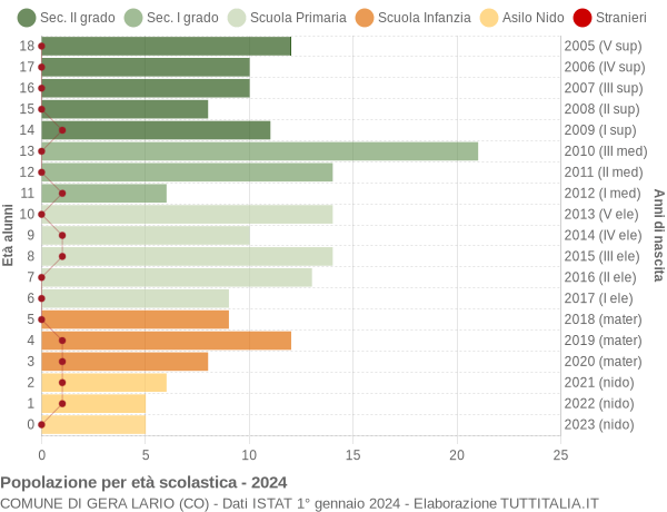 Grafico Popolazione in età scolastica - Gera Lario 2024