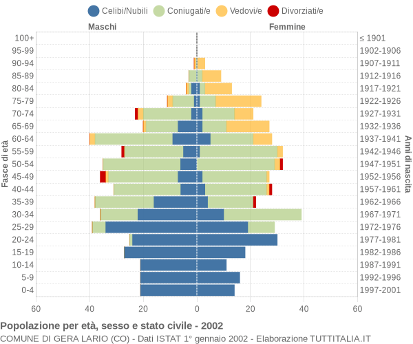 Grafico Popolazione per età, sesso e stato civile Comune di Gera Lario (CO)