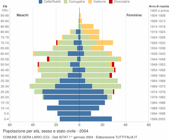 Grafico Popolazione per età, sesso e stato civile Comune di Gera Lario (CO)