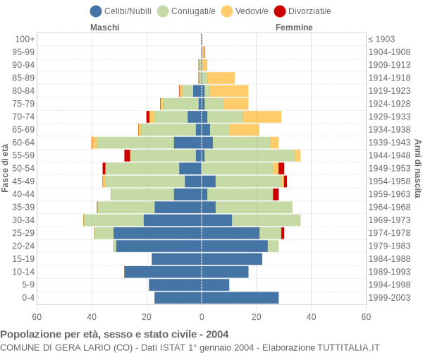 Grafico Popolazione per età, sesso e stato civile Comune di Gera Lario (CO)