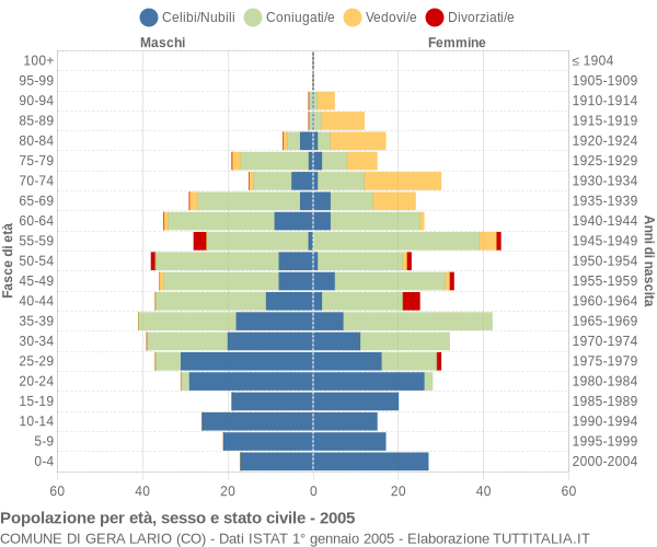 Grafico Popolazione per età, sesso e stato civile Comune di Gera Lario (CO)