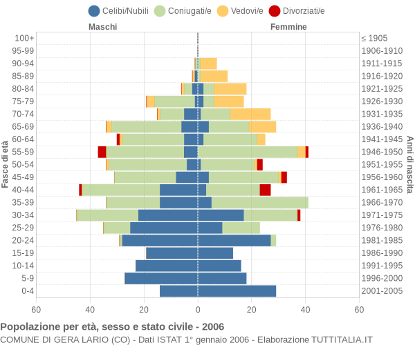 Grafico Popolazione per età, sesso e stato civile Comune di Gera Lario (CO)