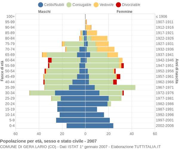 Grafico Popolazione per età, sesso e stato civile Comune di Gera Lario (CO)