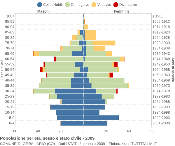 Grafico Popolazione per età, sesso e stato civile Comune di Gera Lario (CO)