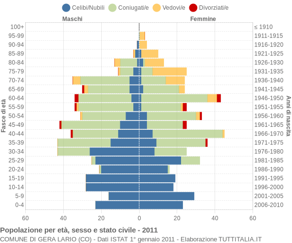 Grafico Popolazione per età, sesso e stato civile Comune di Gera Lario (CO)