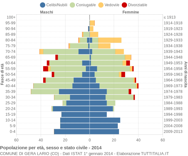 Grafico Popolazione per età, sesso e stato civile Comune di Gera Lario (CO)