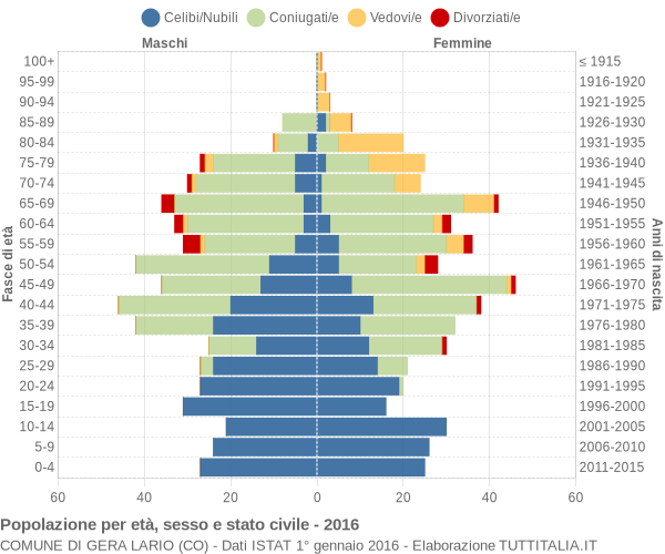 Grafico Popolazione per età, sesso e stato civile Comune di Gera Lario (CO)