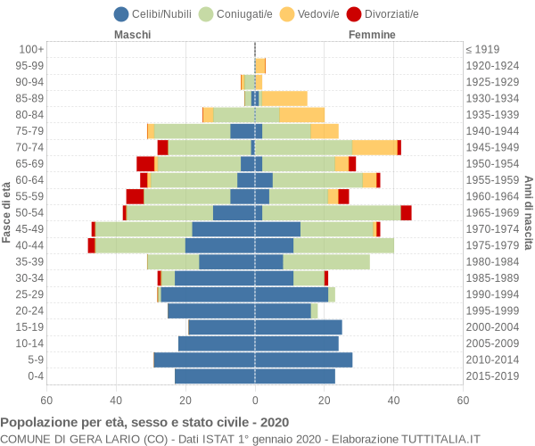 Grafico Popolazione per età, sesso e stato civile Comune di Gera Lario (CO)