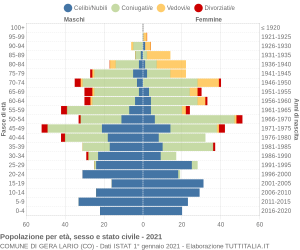 Grafico Popolazione per età, sesso e stato civile Comune di Gera Lario (CO)