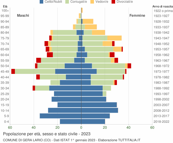 Grafico Popolazione per età, sesso e stato civile Comune di Gera Lario (CO)