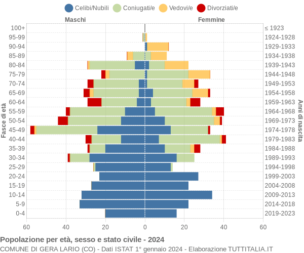 Grafico Popolazione per età, sesso e stato civile Comune di Gera Lario (CO)