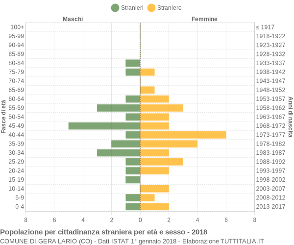 Grafico cittadini stranieri - Gera Lario 2018