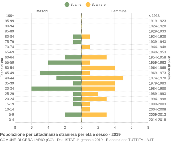 Grafico cittadini stranieri - Gera Lario 2019