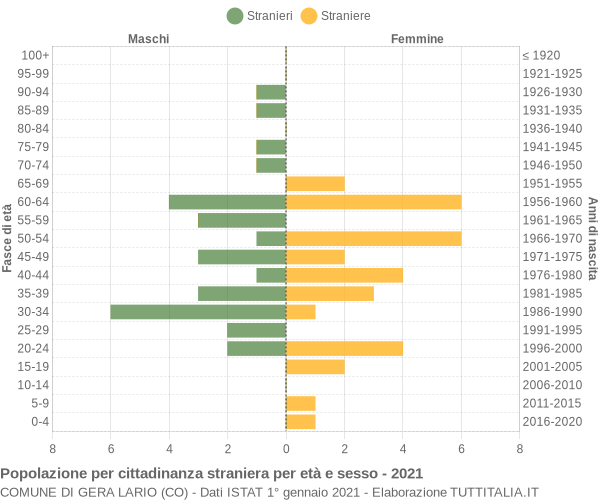 Grafico cittadini stranieri - Gera Lario 2021