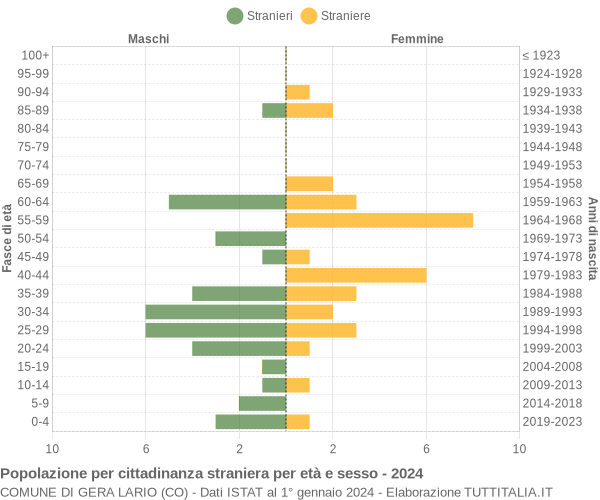 Grafico cittadini stranieri - Gera Lario 2024