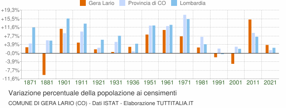 Grafico variazione percentuale della popolazione Comune di Gera Lario (CO)