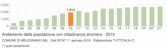 Grafico andamento popolazione stranieri Comune di Melegnano (MI)