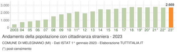 Grafico andamento popolazione stranieri Comune di Melegnano (MI)