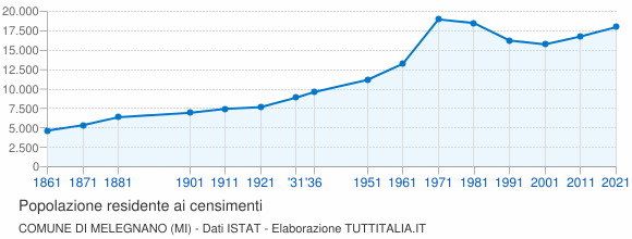 Grafico andamento storico popolazione Comune di Melegnano (MI)
