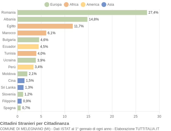 Grafico cittadinanza stranieri - Melegnano 2008