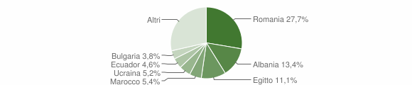 Grafico cittadinanza stranieri - Melegnano 2011